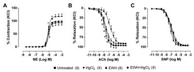 Antioxidant Properties of Egg White Hydrolysate Prevent Mercury-Induced Vascular Damage in Resistance Arteries